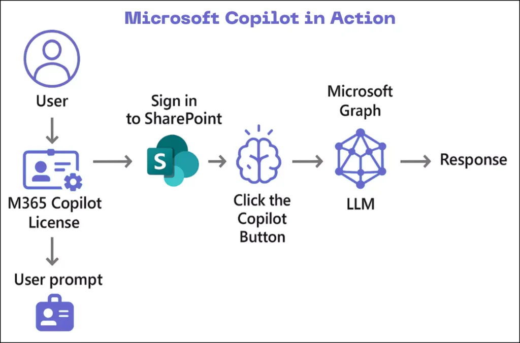 Microsoft Copilot in Action