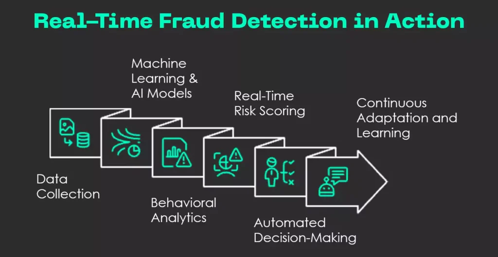 Real-Time Fraud Detection in Action
