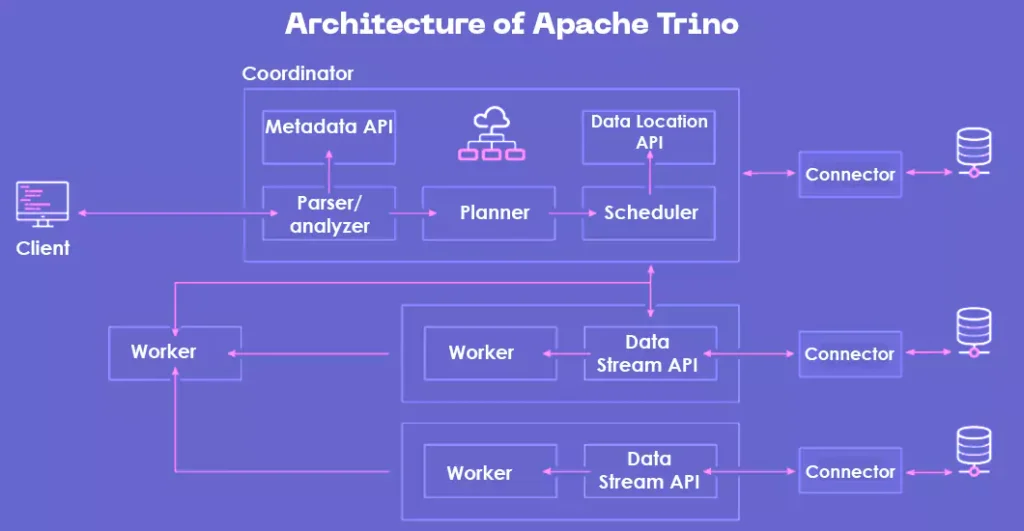Apache Trino: Introduction to the Powerful Query Engine